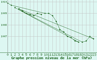 Courbe de la pression atmosphrique pour Lamballe (22)