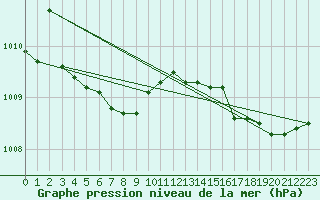 Courbe de la pression atmosphrique pour Nostang (56)