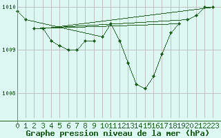 Courbe de la pression atmosphrique pour Bulson (08)
