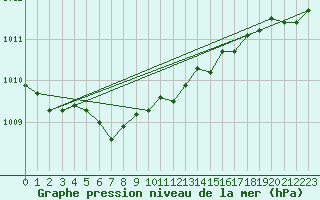 Courbe de la pression atmosphrique pour Paharova