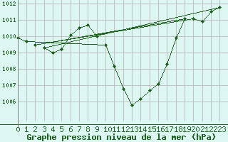 Courbe de la pression atmosphrique pour Wolfsegg