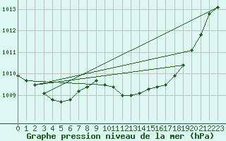 Courbe de la pression atmosphrique pour Retie (Be)