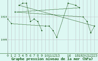 Courbe de la pression atmosphrique pour Sandberg