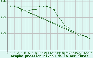Courbe de la pression atmosphrique pour Vestmannaeyjabr