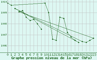 Courbe de la pression atmosphrique pour Saint Catherine