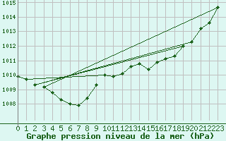 Courbe de la pression atmosphrique pour Mierkenis