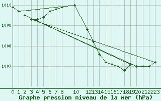 Courbe de la pression atmosphrique pour Humain (Be)