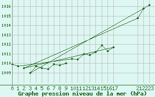 Courbe de la pression atmosphrique pour L