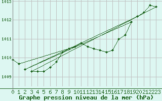 Courbe de la pression atmosphrique pour Ahaus