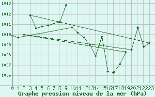 Courbe de la pression atmosphrique pour San Pablo de los Montes