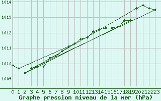 Courbe de la pression atmosphrique pour Manston (UK)