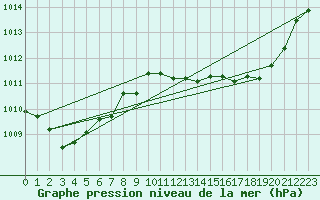 Courbe de la pression atmosphrique pour Saint-Paul-lez-Durance (13)