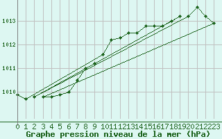 Courbe de la pression atmosphrique pour Le Havre - Octeville (76)