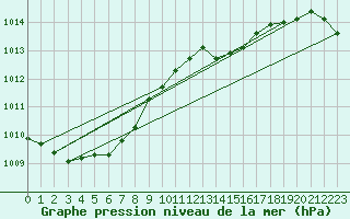 Courbe de la pression atmosphrique pour Chteaudun (28)