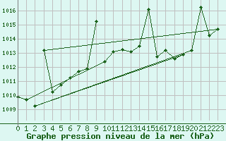 Courbe de la pression atmosphrique pour Madrid / Retiro (Esp)