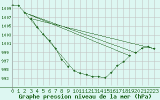 Courbe de la pression atmosphrique pour Loch Glascanoch