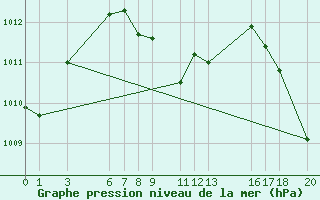 Courbe de la pression atmosphrique pour Manzanillo, Col.