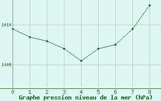 Courbe de la pression atmosphrique pour Ciudad Real (Esp)