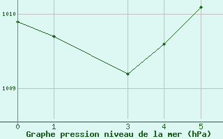 Courbe de la pression atmosphrique pour Podgorica / Golubovci