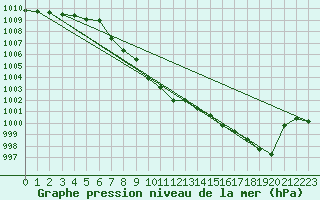 Courbe de la pression atmosphrique pour Glarus