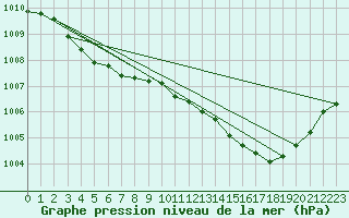 Courbe de la pression atmosphrique pour Lobbes (Be)