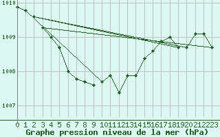 Courbe de la pression atmosphrique pour Werwik (Be)