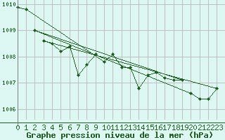 Courbe de la pression atmosphrique pour Troyes (10)