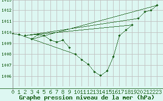 Courbe de la pression atmosphrique pour Muehlacker