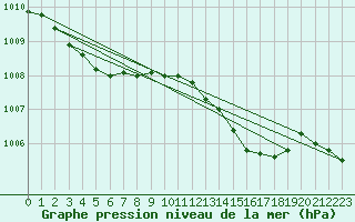 Courbe de la pression atmosphrique pour Thorney Island