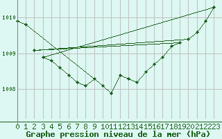 Courbe de la pression atmosphrique pour Fort Ross