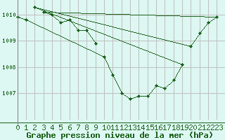 Courbe de la pression atmosphrique pour Meiningen