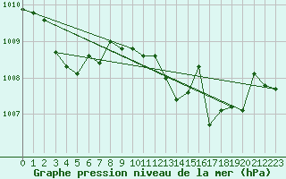 Courbe de la pression atmosphrique pour Oviedo