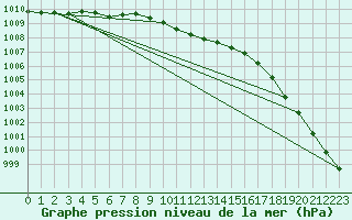 Courbe de la pression atmosphrique pour Nyrud