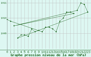 Courbe de la pression atmosphrique pour Delsbo