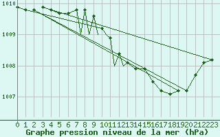 Courbe de la pression atmosphrique pour Leeming