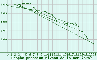 Courbe de la pression atmosphrique pour Kuopio Ritoniemi