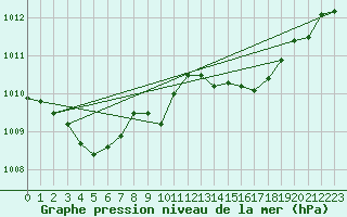 Courbe de la pression atmosphrique pour Warburg