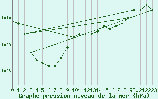 Courbe de la pression atmosphrique pour Hestrud (59)