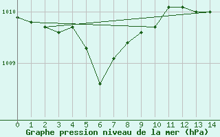 Courbe de la pression atmosphrique pour Sallles d