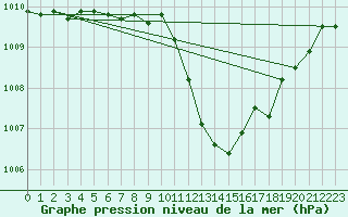 Courbe de la pression atmosphrique pour Ziar Nad Hronom