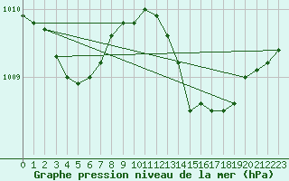 Courbe de la pression atmosphrique pour Anglars St-Flix(12)