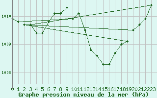 Courbe de la pression atmosphrique pour Filton