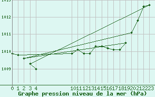 Courbe de la pression atmosphrique pour Saint-Haon (43)