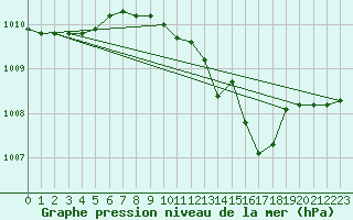 Courbe de la pression atmosphrique pour Cap Mele (It)