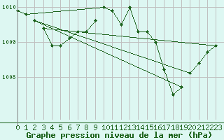 Courbe de la pression atmosphrique pour Sorcy-Bauthmont (08)