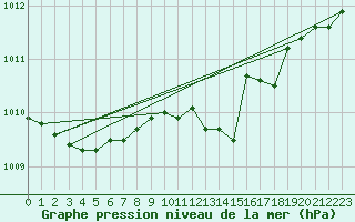 Courbe de la pression atmosphrique pour Tesseboelle