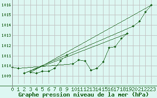 Courbe de la pression atmosphrique pour Saint-Brieuc (22)