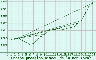 Courbe de la pression atmosphrique pour Malbosc (07)