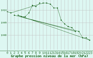 Courbe de la pression atmosphrique pour Cap Mele (It)