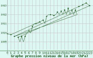 Courbe de la pression atmosphrique pour Jersey (UK)